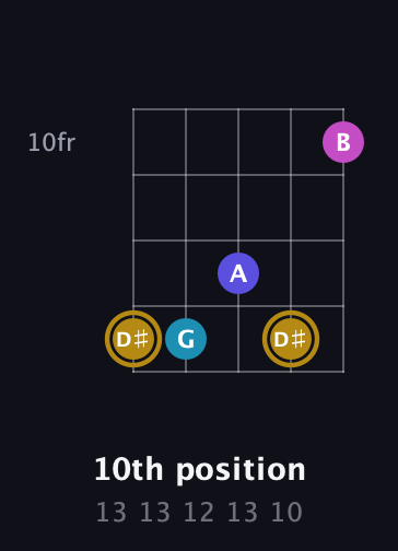 D♯ Augmented Flat 5th guitar chord — 10th position (13 13 12 13 10) fretboard diagram in Open D (f♯DF♯AD)