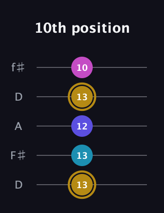 D♯ Augmented Flat 5th guitar tab — 10th position (13 13 12 13 10) in Open D (f♯DF♯AD)