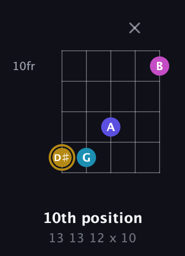 D♯ Augmented Flat 5th guitar chord — 10th position (13 13 12 x 10) fretboard diagram in Open D (f♯DF♯AD)