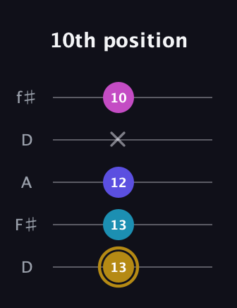 D♯ Augmented Flat 5th guitar tab — 10th position (13 13 12 x 10) in Open D (f♯DF♯AD)