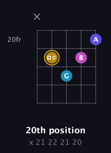 D♯ Augmented Flat 5th guitar chord — 20th position (x 21 22 21 20) fretboard diagram in Open D (f♯DF♯AD)