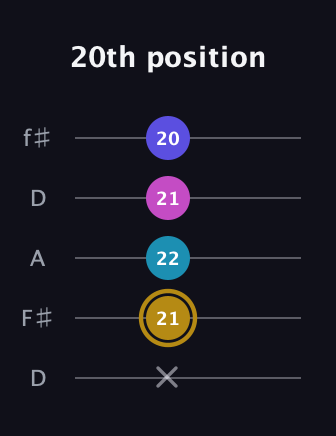 D♯ Augmented Flat 5th guitar tab — 20th position (x 21 22 21 20) in Open D (f♯DF♯AD)