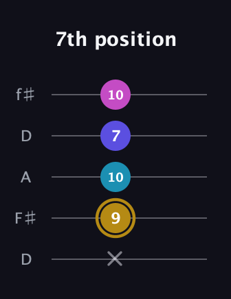 D♯ Augmented Flat 5th guitar tab — 7th position (x 9 10 7 10) in Open D (f♯DF♯AD)