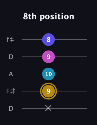 D♯ Augmented Flat 5th guitar tab — 8th position (x 9 10 9 8) in Open D (f♯DF♯AD)