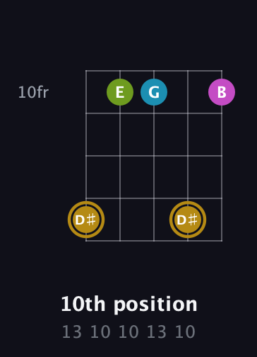 D♯ Augmented Flat 9th guitar chord — 10th position (13 10 10 13 10) fretboard diagram in Open D (f♯DF♯AD)
