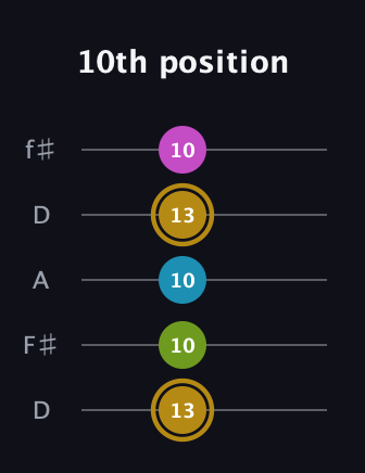 D♯ Augmented Flat 9th guitar tab — 10th position (13 10 10 13 10) in Open D (f♯DF♯AD)