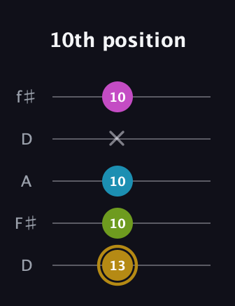 D♯ Augmented Flat 9th guitar tab — 10th position (13 10 10 x 10) in Open D (f♯DF♯AD)