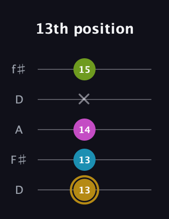 D♯ Augmented Flat 9th guitar tab — 13th position (13 13 14 x 15) in Open D (f♯DF♯AD)