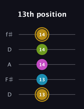 D♯ Augmented Flat 9th guitar tab — 13th position (13 13 14 14 14) in Open D (f♯DF♯AD)