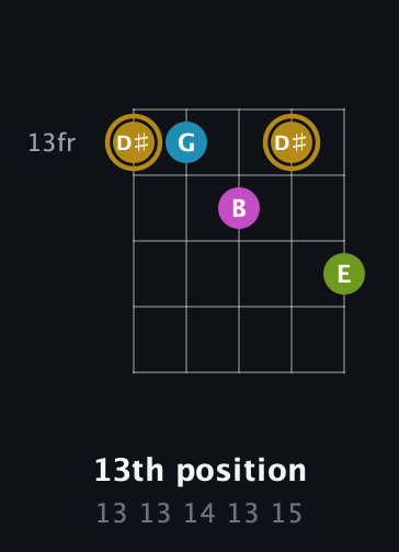 D♯ Augmented Flat 9th guitar chord — 13th position (13 13 14 13 15) fretboard diagram in Open D (f♯DF♯AD)