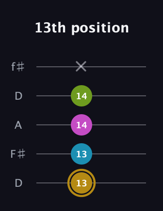 D♯ Augmented Flat 9th guitar tab — 13th position (13 13 14 14 x) in Open D (f♯DF♯AD)