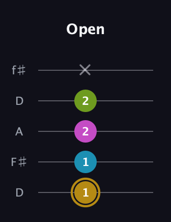 D♯ Augmented Flat 9th guitar tab — Open (1 1 2 2 x) in Open D (f♯DF♯AD)