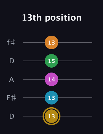 D♯ Augmented-major 7th Added 9th guitar tab — 13th position (13 13 14 15 13) in Open D (f♯DF♯AD)