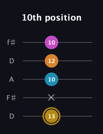 D♯ Augmented-major 7th Flat 13th guitar tab — 10th position (13 x 10 12 10) in Open D (f♯DF♯AD)