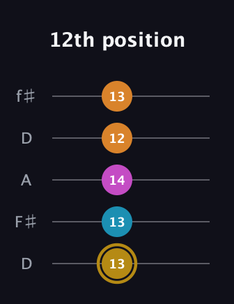 D♯ Augmented-major 7th Flat 13th guitar tab — 12th position (13 13 14 12 13) in Open D (f♯DF♯AD)
