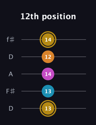 D♯ Augmented-major 7th Flat 13th guitar tab — 12th position (13 13 14 12 14) in Open D (f♯DF♯AD)