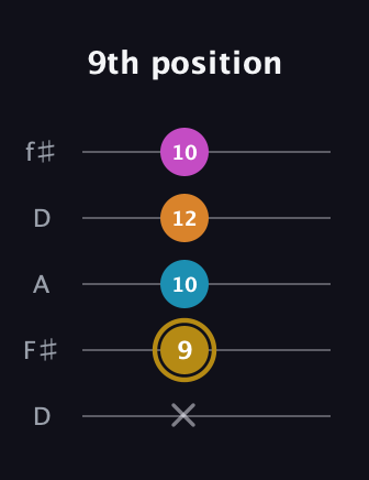 D♯ Augmented-major 7th Flat 13th guitar tab — 9th position (x 9 10 12 10) in Open D (f♯DF♯AD)