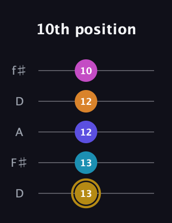 D♯ Augmented-major 7th Flat 5th guitar tab — 10th position (13 13 12 12 10) in Open D (f♯DF♯AD)