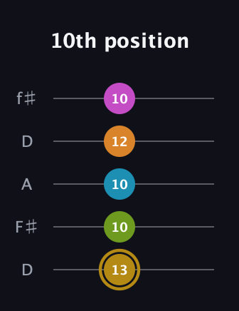 D♯ Augmented-major 7th Flat 9th guitar tab — 10th position (13 10 10 12 10) in Open D (f♯DF♯AD)