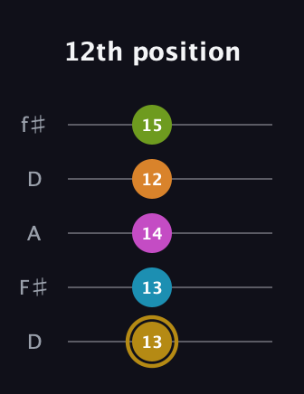 D♯ Augmented-major 7th Flat 9th guitar tab — 12th position (13 13 14 12 15) in Open D (f♯DF♯AD)