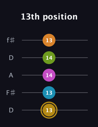 D♯ Augmented-major 7th Flat 9th guitar tab — 13th position (13 13 14 14 13) in Open D (f♯DF♯AD)