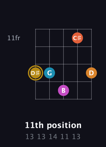 D♯ Augmented-major 7th Sharp 13th guitar chord — 11th position (13 13 14 11 13) fretboard diagram in Open D (f♯DF♯AD)