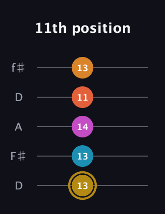 D♯ Augmented-major 7th Sharp 13th guitar tab — 11th position (13 13 14 11 13) in Open D (f♯DF♯AD)