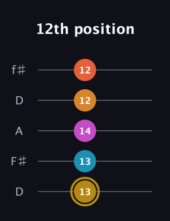 D♯ Augmented-major 7th Sharp 13th guitar tab — 12th position (13 13 14 12 12) in Open D (f♯DF♯AD)