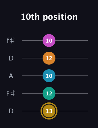 D♯ Augmented-major 7th Sharp 9th guitar tab — 10th position (13 12 10 12 10) in Open D (f♯DF♯AD)