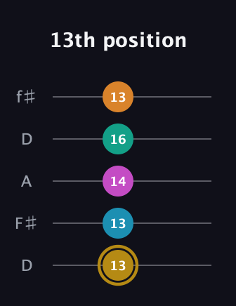 D♯ Augmented-major 7th Sharp 9th guitar tab — 13th position (13 13 14 16 13) in Open D (f♯DF♯AD)
