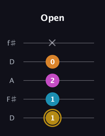 D♯ Augmented-major 7th guitar tab — Open (1 1 2 0 x) in Open D (f♯DF♯AD)