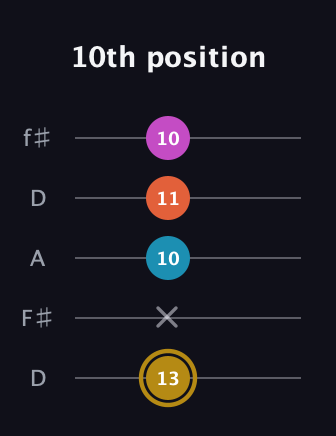 D♯ Augmented Sharp 13th guitar tab — 10th position (13 x 10 11 10) in Open D (f♯DF♯AD)