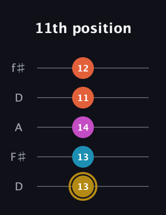 D♯ Augmented Sharp 13th guitar tab — 11th position (13 13 14 11 12) in Open D (f♯DF♯AD)