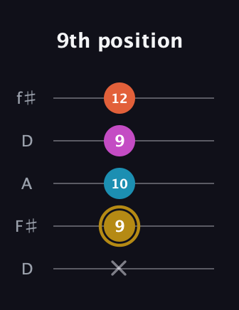 D♯ Augmented Sharp 13th guitar tab — 9th position (x 9 10 9 12) in Open D (f♯DF♯AD)