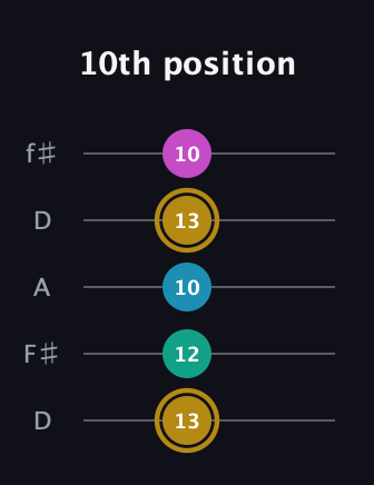 D♯ Augmented Sharp 9th guitar tab — 10th position (13 12 10 13 10) in Open D (f♯DF♯AD)