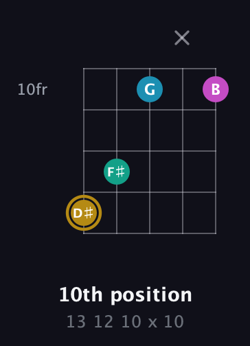 D♯ Augmented Sharp 9th guitar chord — 10th position (13 12 10 x 10) fretboard diagram in Open D (f♯DF♯AD)