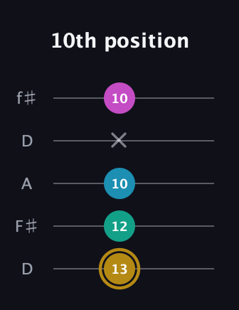D♯ Augmented Sharp 9th guitar tab — 10th position (13 12 10 x 10) in Open D (f♯DF♯AD)