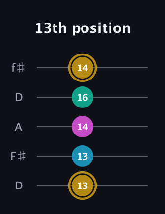 D♯ Augmented Sharp 9th guitar tab — 13th position (13 13 14 16 14) in Open D (f♯DF♯AD)