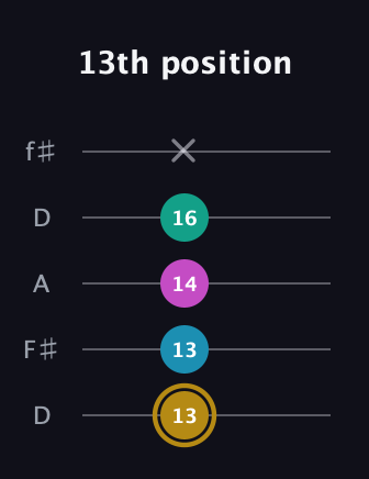 D♯ Augmented Sharp 9th guitar tab — 13th position (13 13 14 16 x) in Open D (f♯DF♯AD)