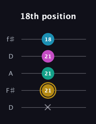 D♯ Augmented Sharp 9th guitar tab — 18th position (x 21 21 21 18) in Open D (f♯DF♯AD)