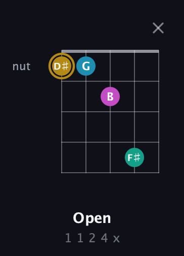 D♯ Augmented Sharp 9th guitar chord — Open (1 1 2 4 x) fretboard diagram in Open D (f♯DF♯AD)