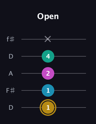 D♯ Augmented Sharp 9th guitar tab — Open (1 1 2 4 x) in Open D (f♯DF♯AD)