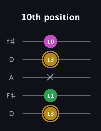 D♯ Augmented Suspended 2nd guitar tab — 10th position (13 11 x 13 10) in Open D (f♯DF♯AD)