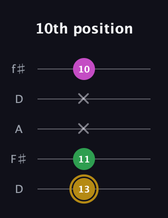 D♯ Augmented Suspended 2nd guitar tab — 10th position (13 11 x x 10) in Open D (f♯DF♯AD)