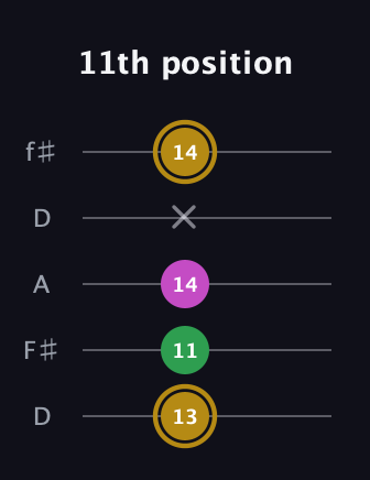 D♯ Augmented Suspended 2nd guitar tab — 11th position (13 11 14 x 14) in Open D (f♯DF♯AD)
