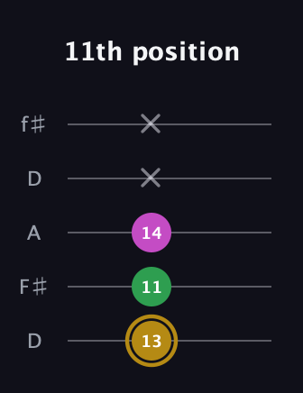 D♯ Augmented Suspended 2nd guitar tab — 11th position (13 11 14 x x) in Open D (f♯DF♯AD)