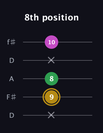 D♯ Augmented Suspended 2nd guitar tab — 8th position (x 9 8 x 10) in Open D (f♯DF♯AD)