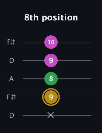 D♯ Augmented Suspended 2nd guitar tab — 8th position (x 9 8 9 10) in Open D (f♯DF♯AD)