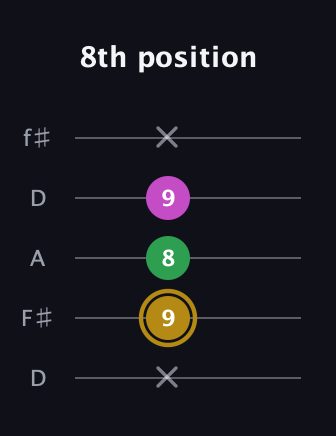 D♯ Augmented Suspended 2nd guitar tab — 8th position (x 9 8 9 x) in Open D (f♯DF♯AD)