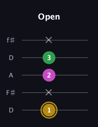 D♯ Augmented Suspended 2nd guitar tab — Open (1 x 2 3 x) in Open D (f♯DF♯AD)
